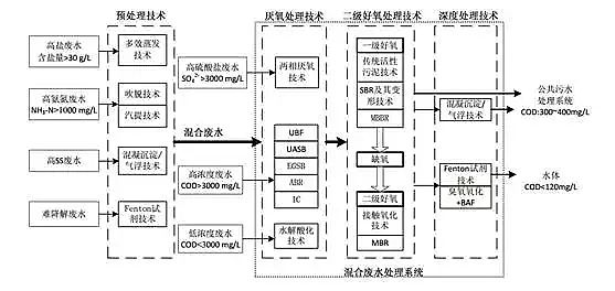 混凝法聚合氯化鋁PAC處理制藥行業(yè)廢水，有文字有圖!