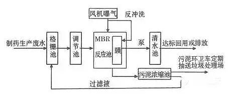 混凝法聚合氯化鋁PAC處理制藥行業(yè)廢水，有文字有圖!